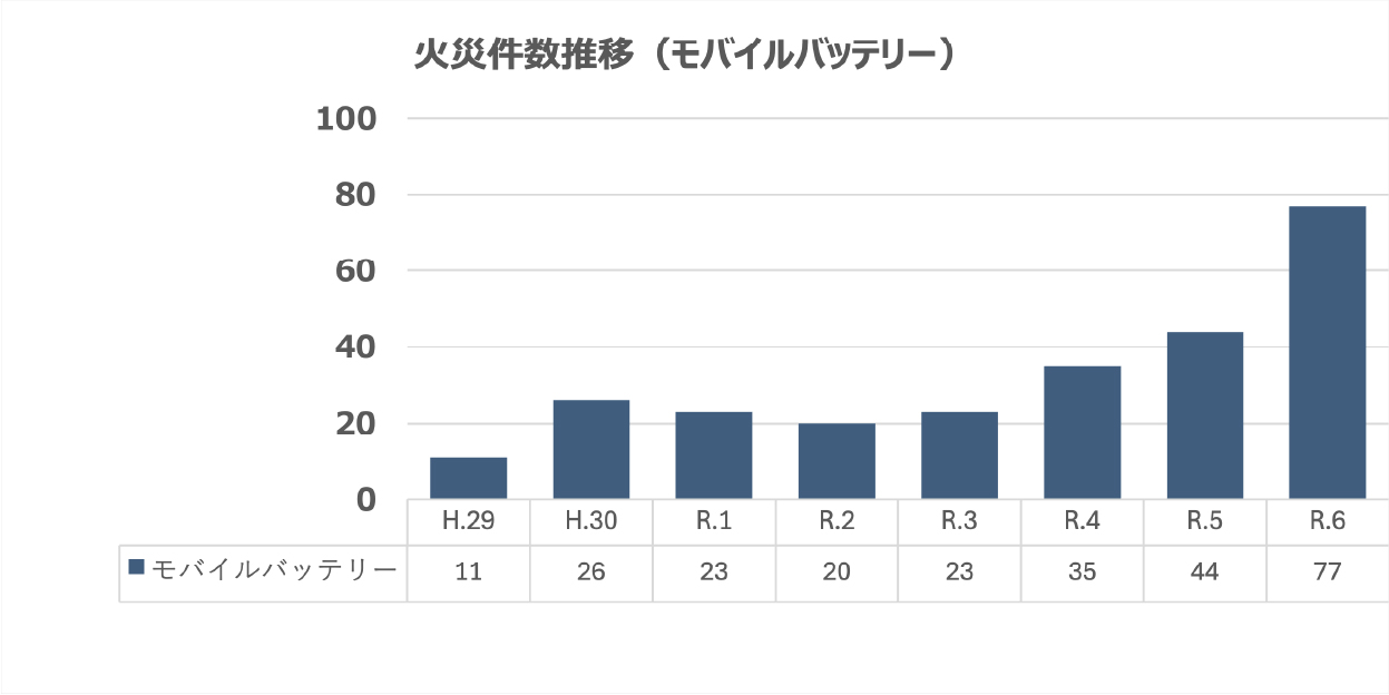 出典【東京消防庁】リチウムイオン電池搭載製品の出火危険