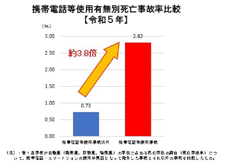 携帯電話等使用有無別死亡事故率比較