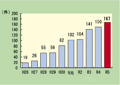 リチウムイオン電池関連火災状況（最近10年間）