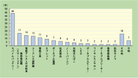 製品用途別火災状況（令和5年中）