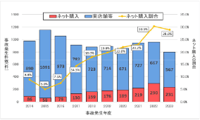 ネット購入品の製品事故件数の推移　（2014年〜2023年度