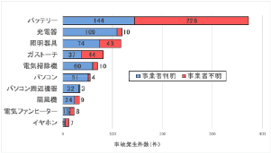 ネット購入品の事故で事業者不明の件数の多い上位10製品（2014年〜2023年度）