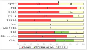 ネット購入品で事業者不明の事故の上位10製品の原因別件数（2014年〜2023年度）