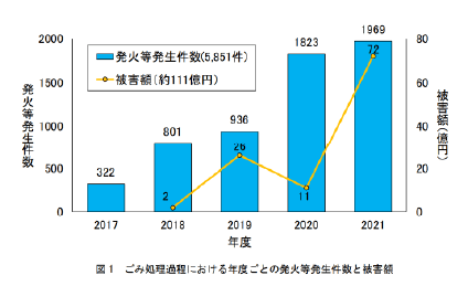 発火等発生件数と被害額