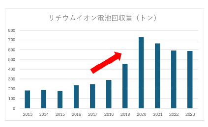 リチウムイオン電池回収量