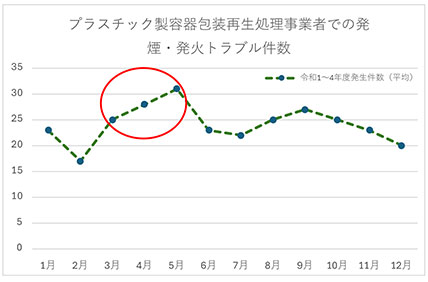 発煙・発火トラブル件数